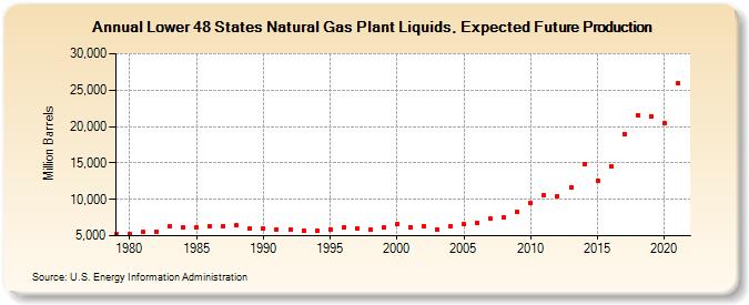 Lower 48 States Natural Gas Plant Liquids, Expected Future Production (Million Barrels)