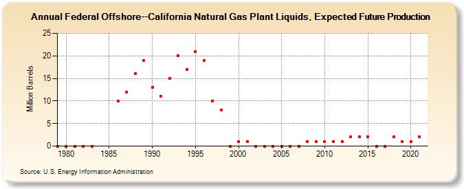 Federal Offshore--California Natural Gas Plant Liquids, Expected Future Production (Million Barrels)