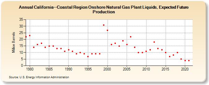 California--Coastal Region Onshore Natural Gas Plant Liquids, Expected Future Production (Million Barrels)