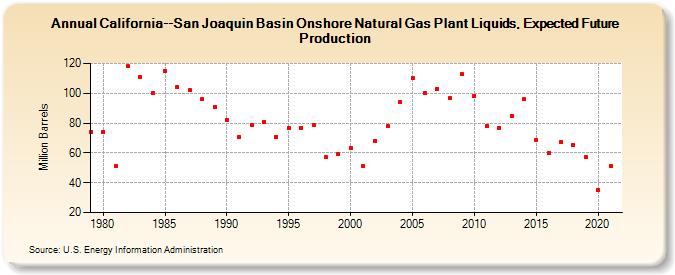 California--San Joaquin Basin Onshore Natural Gas Plant Liquids, Expected Future Production (Million Barrels)