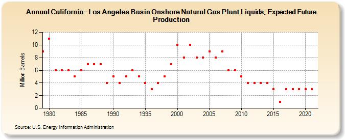 California--Los Angeles Basin Onshore Natural Gas Plant Liquids, Expected Future Production (Million Barrels)