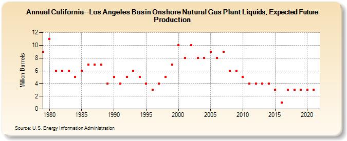 California--Los Angeles Basin Onshore Natural Gas Plant Liquids, Expected Future Production (Million Barrels)