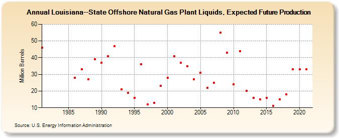 Louisiana--State Offshore Natural Gas Plant Liquids, Expected Future Production (Million Barrels)