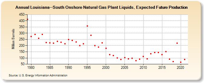 Louisiana--South Onshore Natural Gas Plant Liquids, Expected Future Production (Million Barrels)