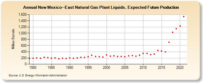 New Mexico--East Natural Gas Plant Liquids, Expected Future Production (Million Barrels)