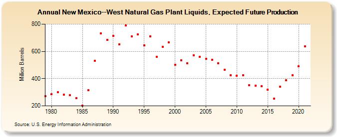New Mexico--West Natural Gas Plant Liquids, Expected Future Production (Million Barrels)