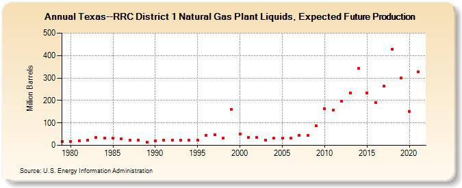 Texas--RRC District 1 Natural Gas Plant Liquids, Expected Future Production (Million Barrels)
