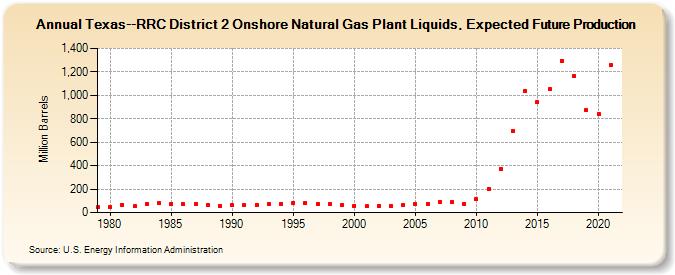 Texas--RRC District 2 Onshore Natural Gas Plant Liquids, Expected Future Production (Million Barrels)