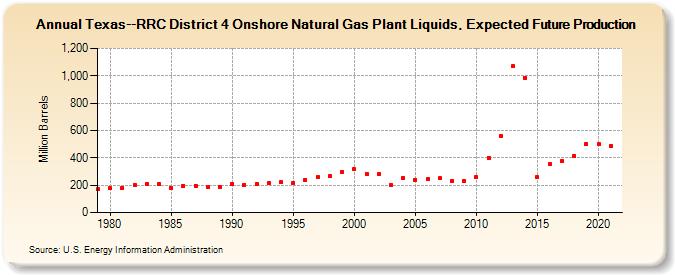 Texas--RRC District 4 Onshore Natural Gas Plant Liquids, Expected Future Production (Million Barrels)