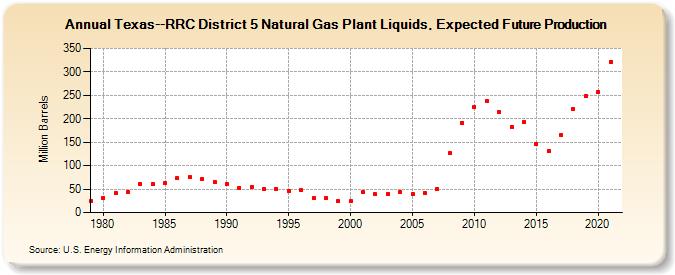 Texas--RRC District 5 Natural Gas Plant Liquids, Expected Future Production (Million Barrels)