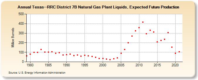 Texas--RRC District 7B Natural Gas Plant Liquids, Expected Future Production (Million Barrels)