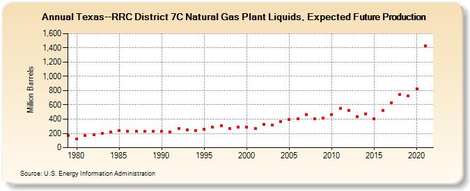 Texas--RRC District 7C Natural Gas Plant Liquids, Expected Future Production (Million Barrels)