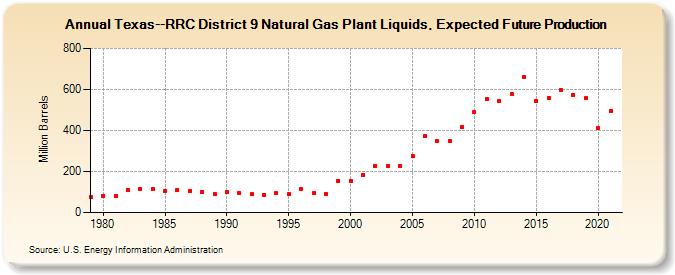 Texas--RRC District 9 Natural Gas Plant Liquids, Expected Future Production (Million Barrels)