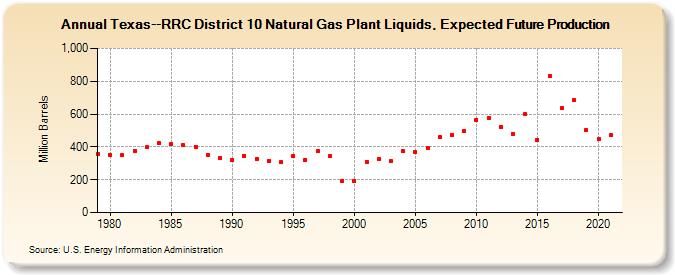 Texas--RRC District 10 Natural Gas Plant Liquids, Expected Future Production (Million Barrels)