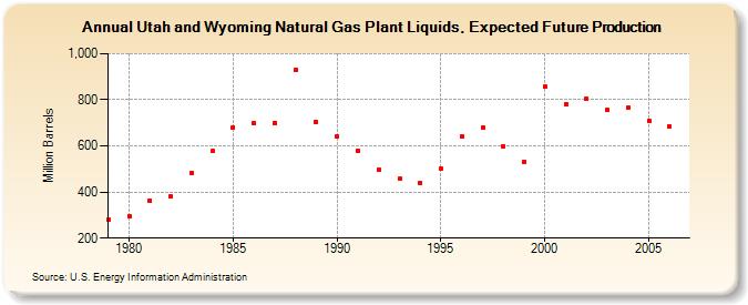 Utah and Wyoming Natural Gas Plant Liquids, Expected Future Production (Million Barrels)