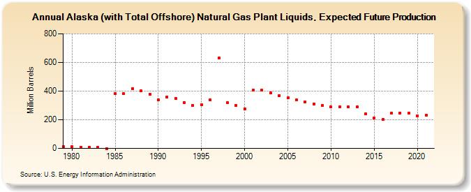 Alaska (with Total Offshore) Natural Gas Plant Liquids, Expected Future Production (Million Barrels)