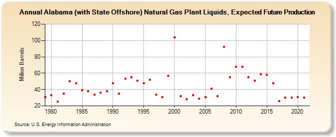 Alabama (with State Offshore) Natural Gas Plant Liquids, Expected Future Production (Million Barrels)