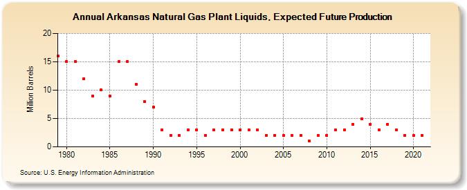 Arkansas Natural Gas Plant Liquids, Expected Future Production (Million Barrels)