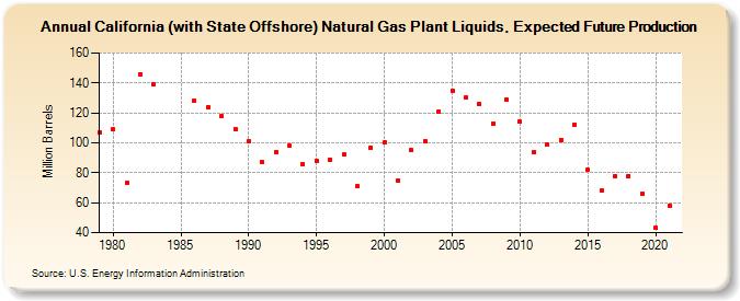 California (with State Offshore) Natural Gas Plant Liquids, Expected Future Production (Million Barrels)
