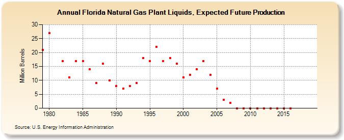 Florida Natural Gas Plant Liquids, Expected Future Production (Million Barrels)