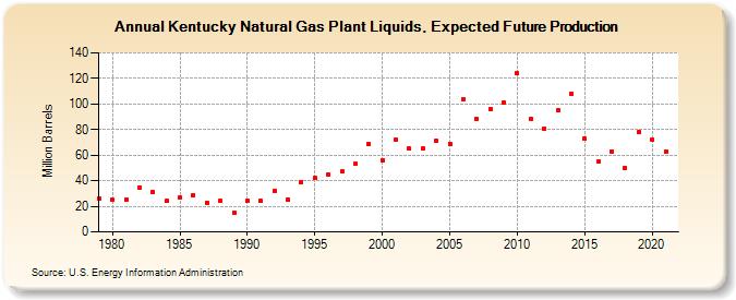 Kentucky Natural Gas Plant Liquids, Expected Future Production (Million Barrels)