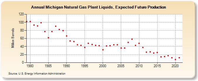 Michigan Natural Gas Plant Liquids, Expected Future Production (Million Barrels)