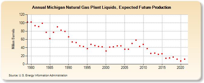 Michigan Natural Gas Plant Liquids, Expected Future Production (Million Barrels)