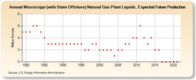 Mississippi (with State Offshore) Natural Gas Plant Liquids, Expected Future Production (Million Barrels)