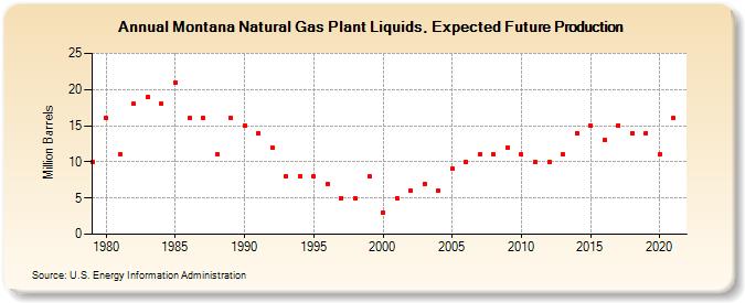 Montana Natural Gas Plant Liquids, Expected Future Production (Million Barrels)