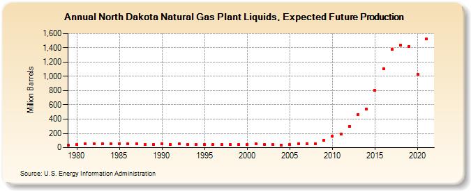 North Dakota Natural Gas Plant Liquids, Expected Future Production (Million Barrels)