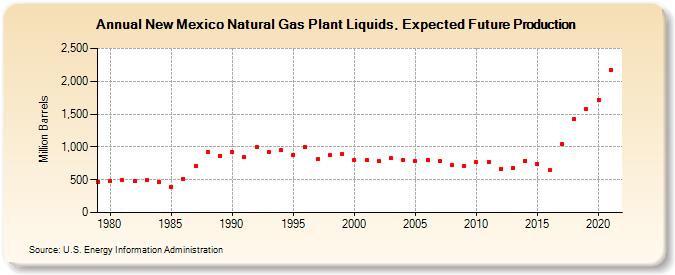 New Mexico Natural Gas Plant Liquids, Expected Future Production (Million Barrels)