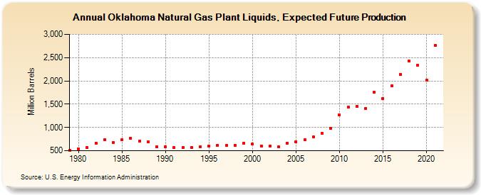 Oklahoma Natural Gas Plant Liquids, Expected Future Production (Million Barrels)