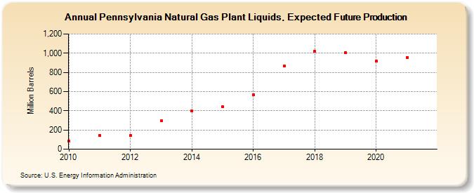 Pennsylvania Natural Gas Plant Liquids, Expected Future Production (Million Barrels)