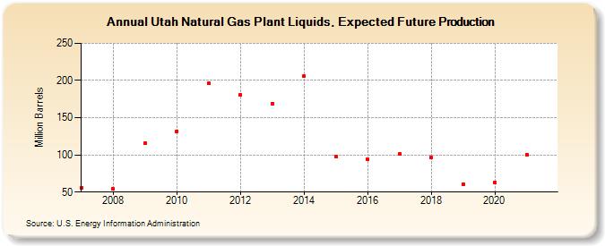 Utah Natural Gas Plant Liquids, Expected Future Production (Million Barrels)