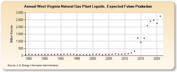 West Virginia Natural Gas Plant Liquids, Expected Future Production (Million Barrels)