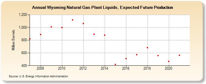 Wyoming Natural Gas Plant Liquids, Expected Future Production (Million Barrels)