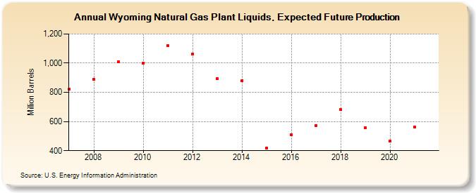 Wyoming Natural Gas Plant Liquids, Expected Future Production (Million Barrels)