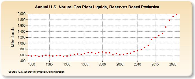 U.S. Natural Gas Plant Liquids, Reserves Based Production (Million Barrels)