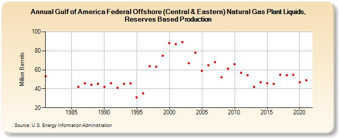 Gulf of America Federal Offshore (Central & Eastern) Natural Gas Plant Liquids, Reserves Based Production (Million Barrels)
