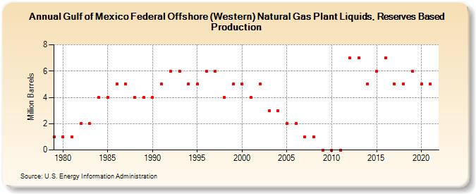 Gulf of Mexico Federal Offshore (Western) Natural Gas Plant Liquids, Reserves Based Production (Million Barrels)