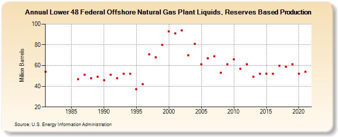 Lower 48 Federal Offshore Natural Gas Plant Liquids, Reserves Based Production (Million Barrels)