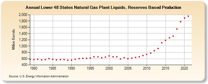 Lower 48 States Natural Gas Plant Liquids, Reserves Based Production (Million Barrels)
