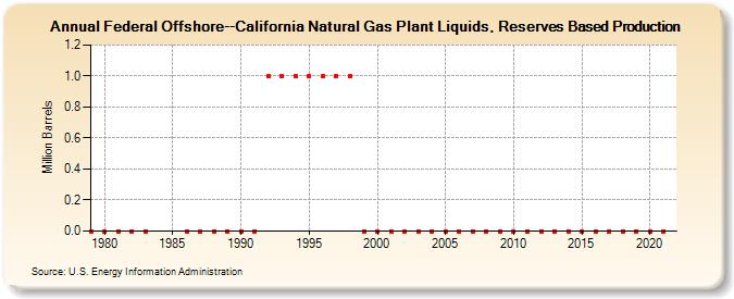 Federal Offshore--California Natural Gas Plant Liquids, Reserves Based Production (Million Barrels)