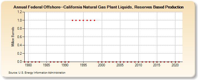 Federal Offshore--California Natural Gas Plant Liquids, Reserves Based Production (Million Barrels)