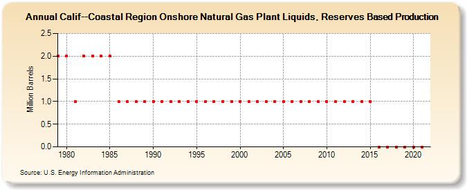Calif--Coastal Region Onshore Natural Gas Plant Liquids, Reserves Based Production (Million Barrels)
