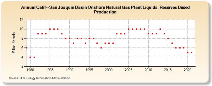 Calif--San Joaquin Basin Onshore Natural Gas Plant Liquids, Reserves Based Production (Million Barrels)