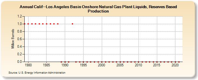 Calif--Los Angeles Basin Onshore Natural Gas Plant Liquids, Reserves Based Production (Million Barrels)