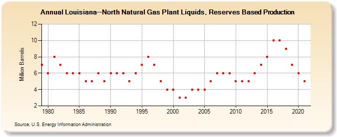 Louisiana--North Natural Gas Plant Liquids, Reserves Based Production (Million Barrels)