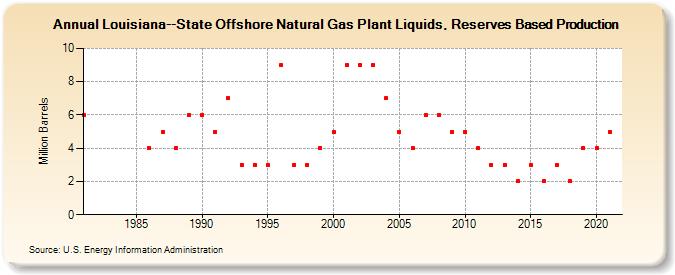 Louisiana--State Offshore Natural Gas Plant Liquids, Reserves Based Production (Million Barrels)