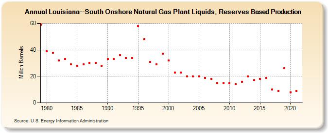 Louisiana--South Onshore Natural Gas Plant Liquids, Reserves Based Production (Million Barrels)